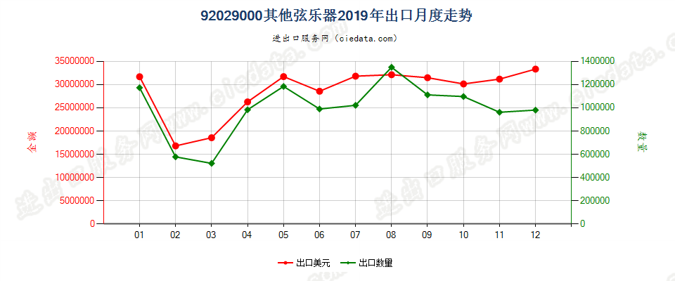 92029000其他弦乐器出口2019年月度走势图