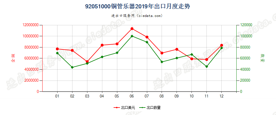 92051000铜管乐器出口2019年月度走势图