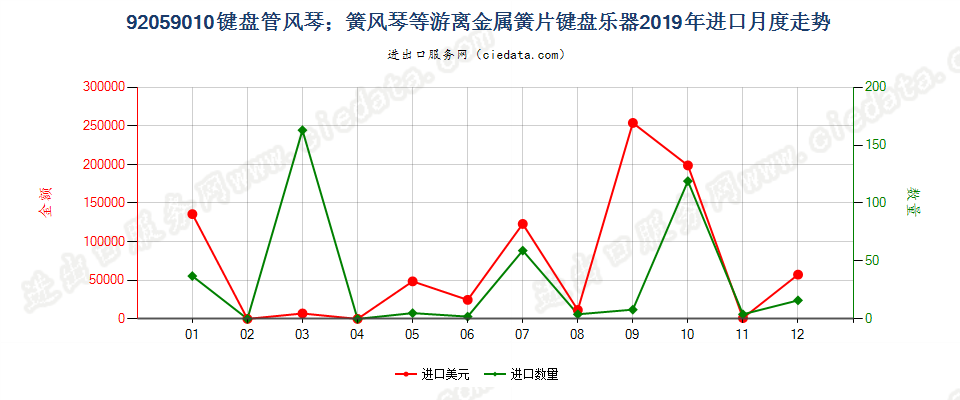 92059010键盘管风琴；簧风琴等游离金属簧片键盘乐器进口2019年月度走势图