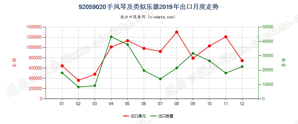 92059020手风琴及类似乐器出口2019年月度走势图