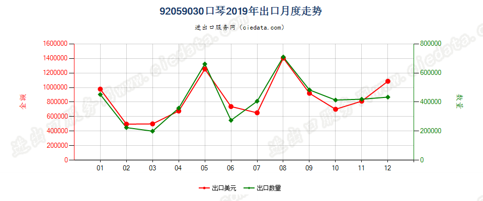 92059030口琴出口2019年月度走势图