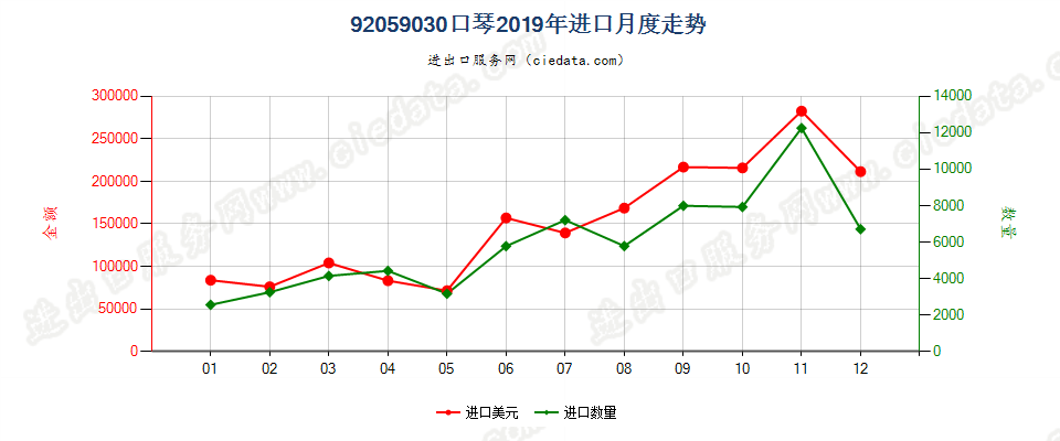 92059030口琴进口2019年月度走势图