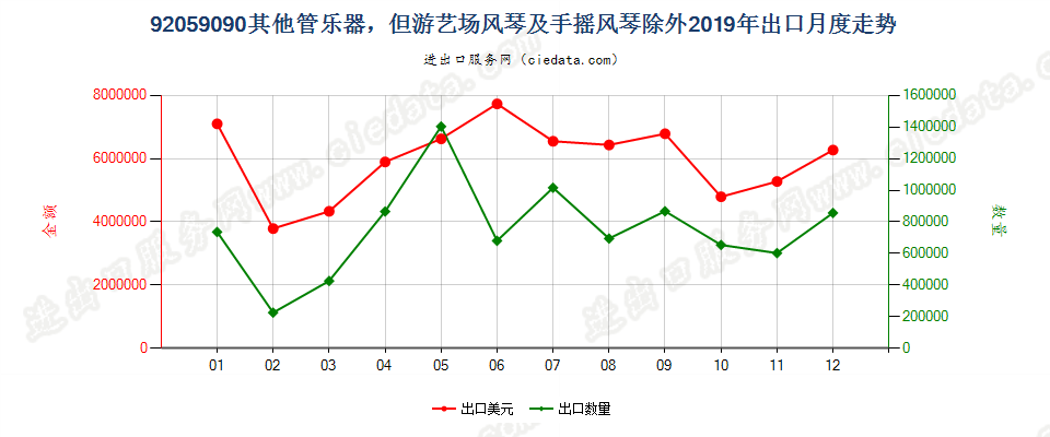 92059090其他管乐器，但游艺场风琴及手摇风琴除外出口2019年月度走势图