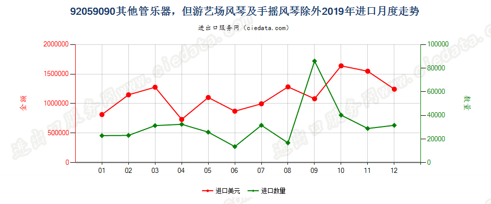 92059090其他管乐器，但游艺场风琴及手摇风琴除外进口2019年月度走势图