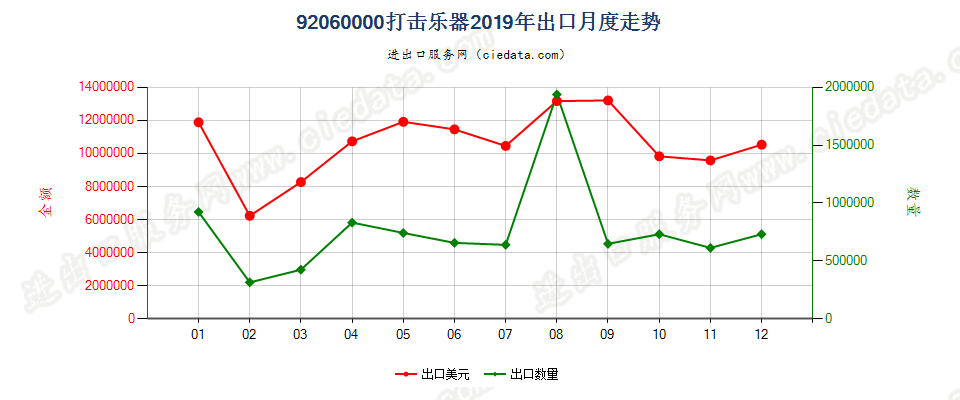 92060000打击乐器出口2019年月度走势图