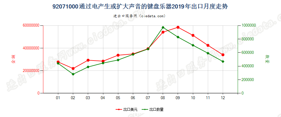 92071000通过电产生或扩大声音的键盘乐器出口2019年月度走势图