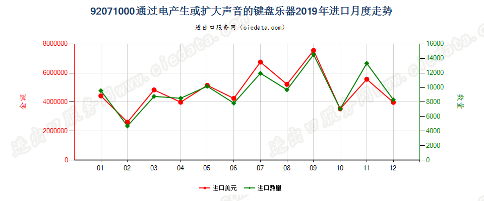 92071000通过电产生或扩大声音的键盘乐器进口2019年月度走势图