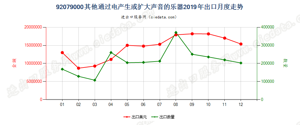 92079000其他通过电产生或扩大声音的乐器出口2019年月度走势图