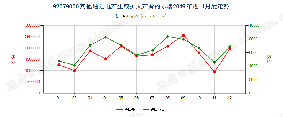 92079000其他通过电产生或扩大声音的乐器进口2019年月度走势图