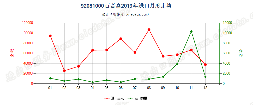 92081000百音盒进口2019年月度走势图