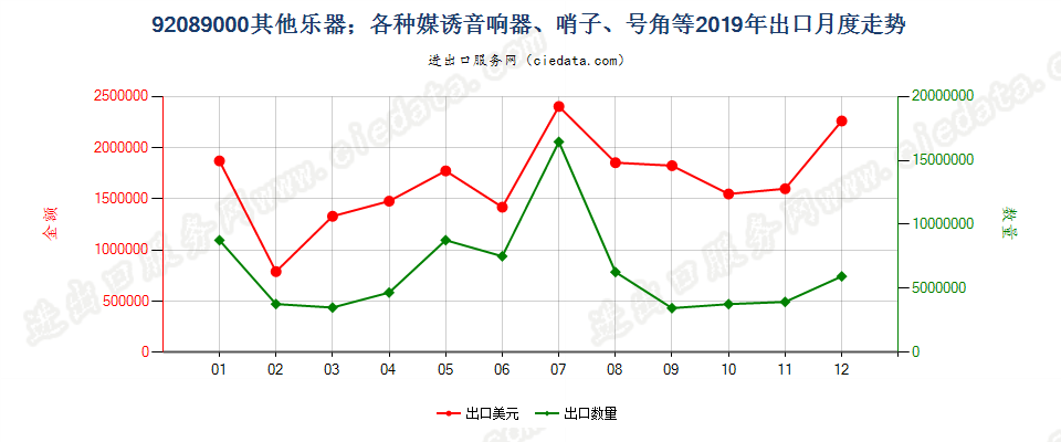 92089000其他乐器；各种媒诱音响器、哨子、号角等出口2019年月度走势图