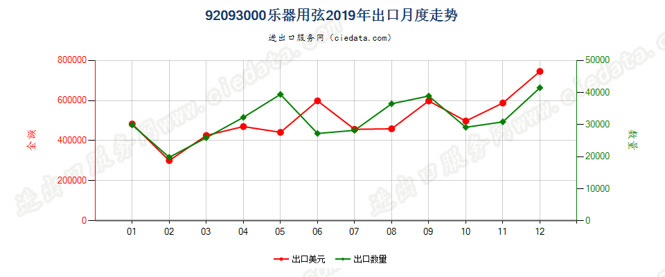 92093000乐器用弦出口2019年月度走势图