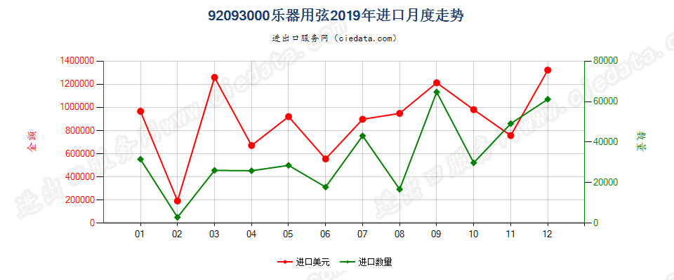 92093000乐器用弦进口2019年月度走势图