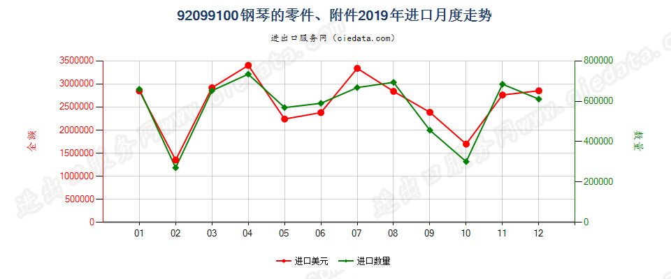 92099100钢琴的零件、附件进口2019年月度走势图