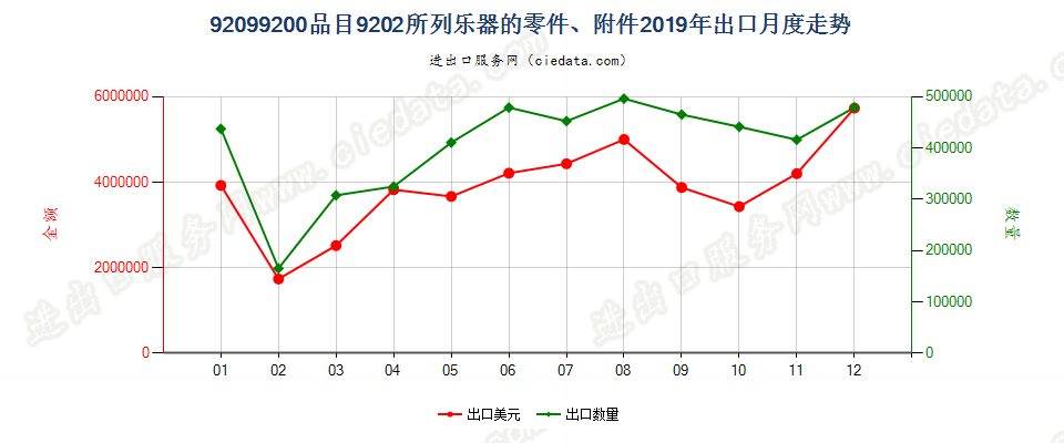 92099200品目9202所列乐器的零件、附件出口2019年月度走势图