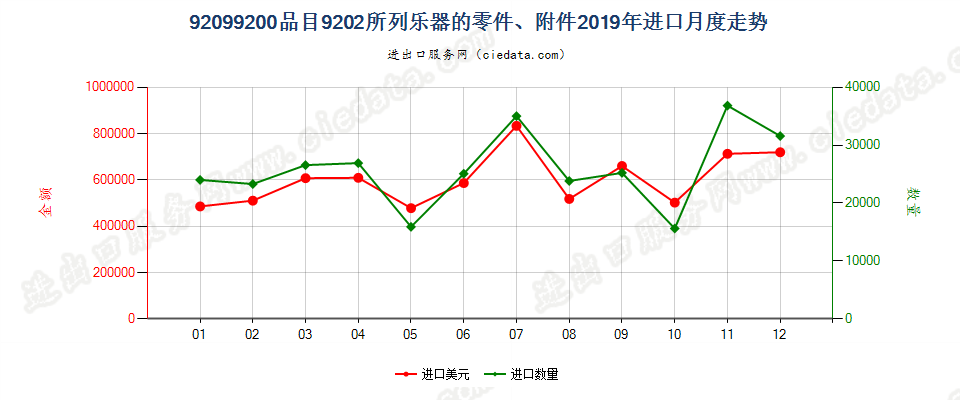 92099200品目9202所列乐器的零件、附件进口2019年月度走势图