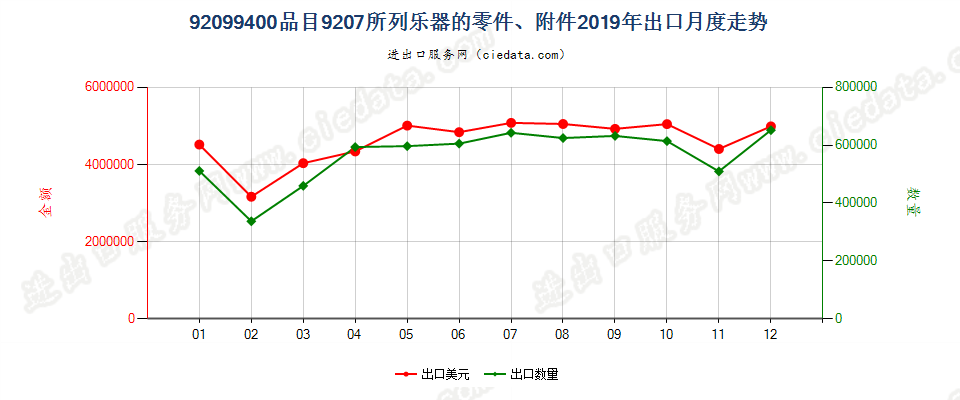 92099400品目9207所列乐器的零件、附件出口2019年月度走势图