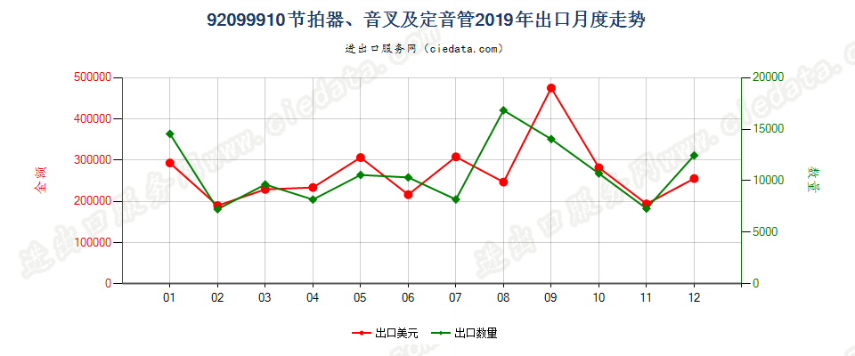 92099910节拍器、音叉及定音管出口2019年月度走势图