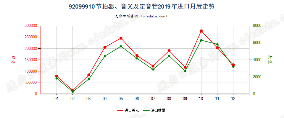 92099910节拍器、音叉及定音管进口2019年月度走势图