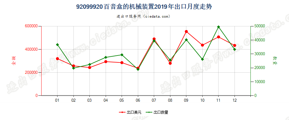 92099920百音盒的机械装置出口2019年月度走势图