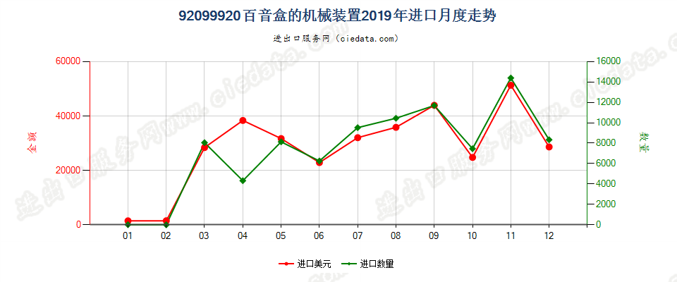 92099920百音盒的机械装置进口2019年月度走势图