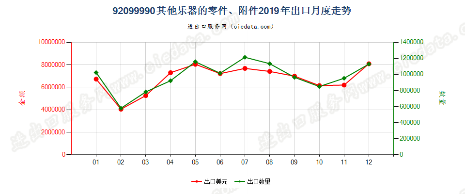 92099990其他乐器的零件、附件出口2019年月度走势图