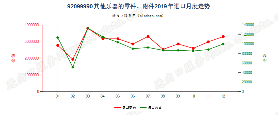 92099990其他乐器的零件、附件进口2019年月度走势图