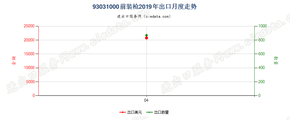 93031000前装枪出口2019年月度走势图