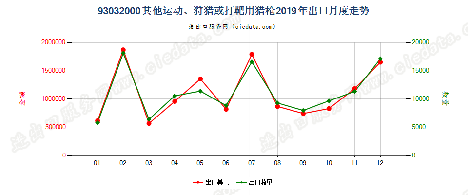 93032000其他运动、狩猎或打靶用猎枪出口2019年月度走势图