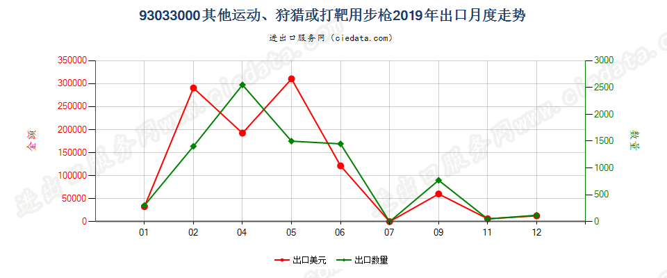 93033000其他运动、狩猎或打靶用步枪出口2019年月度走势图