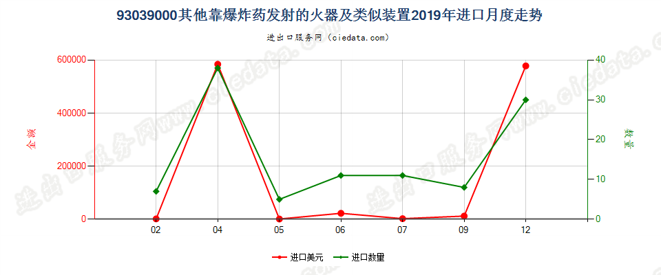 93039000其他靠爆炸药发射的火器及类似装置进口2019年月度走势图