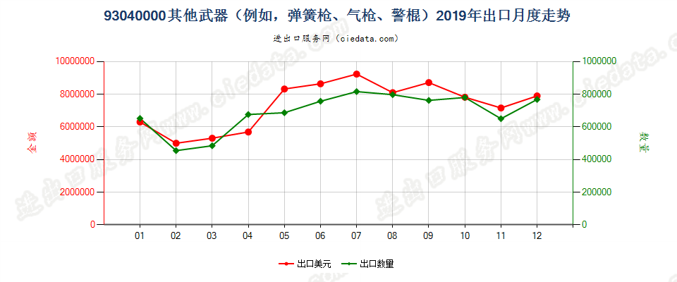 93040000其他武器（例如，弹簧枪、气枪、警棍）出口2019年月度走势图