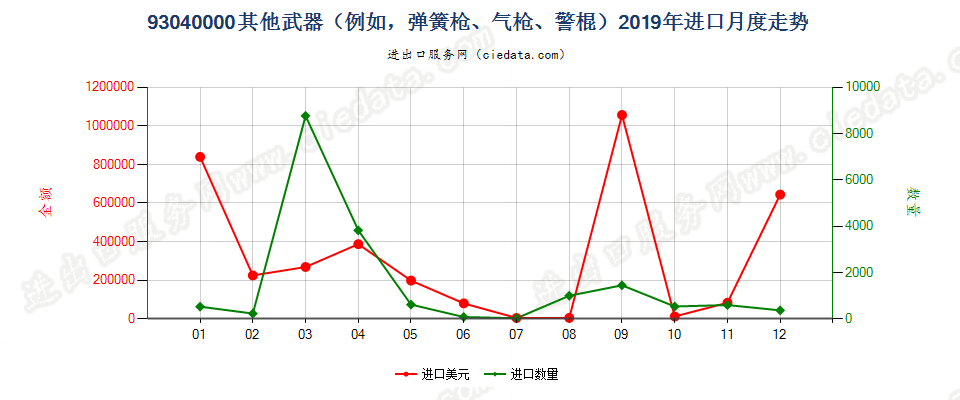 93040000其他武器（例如，弹簧枪、气枪、警棍）进口2019年月度走势图