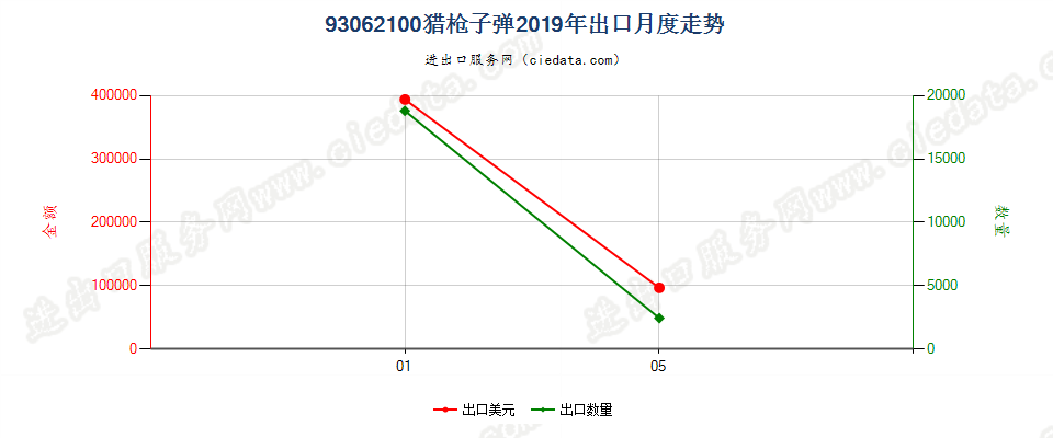 93062100猎枪子弹出口2019年月度走势图