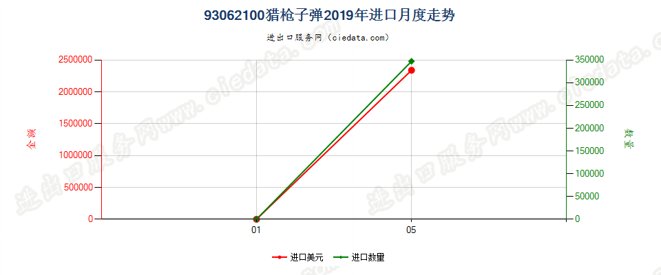 93062100猎枪子弹进口2019年月度走势图