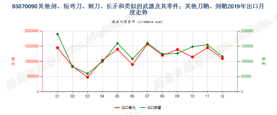 93070090其他剑、短弯刀、刺刀、长矛和类似的武器及其零件；其他刀鞘、剑鞘出口2019年月度走势图