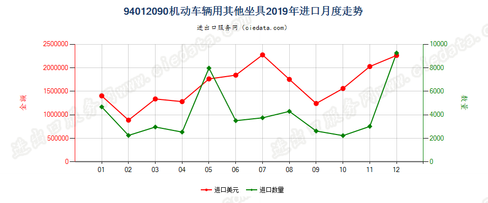 94012090机动车辆用其他坐具进口2019年月度走势图