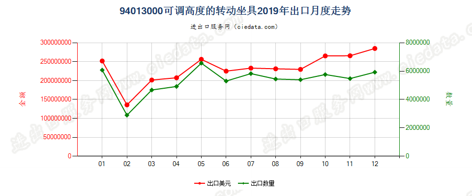 94013000(2022STOP)可调高度的转动坐具出口2019年月度走势图