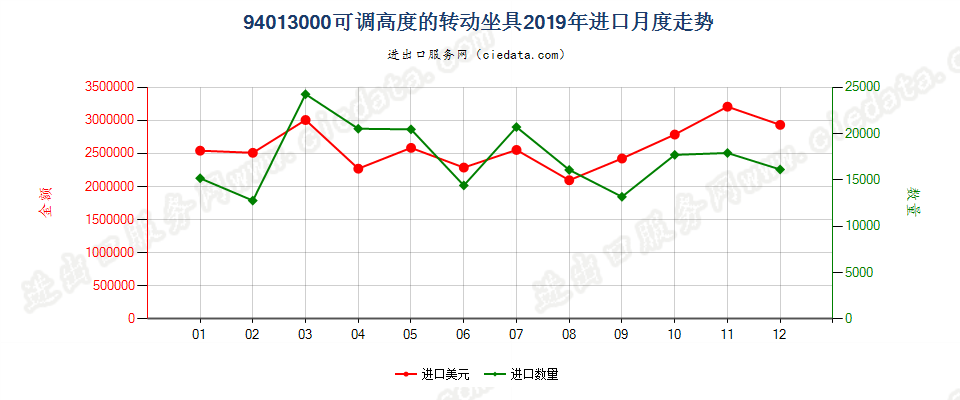 94013000(2022STOP)可调高度的转动坐具进口2019年月度走势图