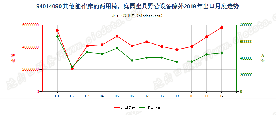 94014090(2022STOP)其他能作床的两用椅，庭园坐具野营设备除外出口2019年月度走势图