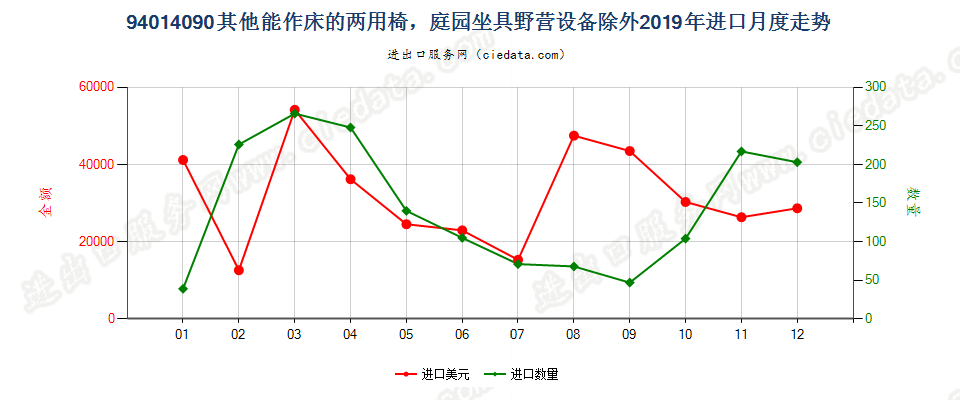 94014090(2022STOP)其他能作床的两用椅，庭园坐具野营设备除外进口2019年月度走势图