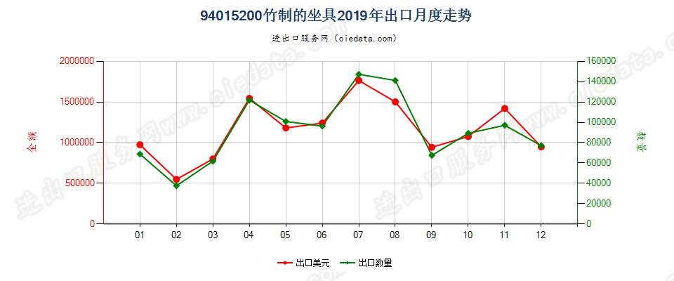 94015200竹制的坐具出口2019年月度走势图