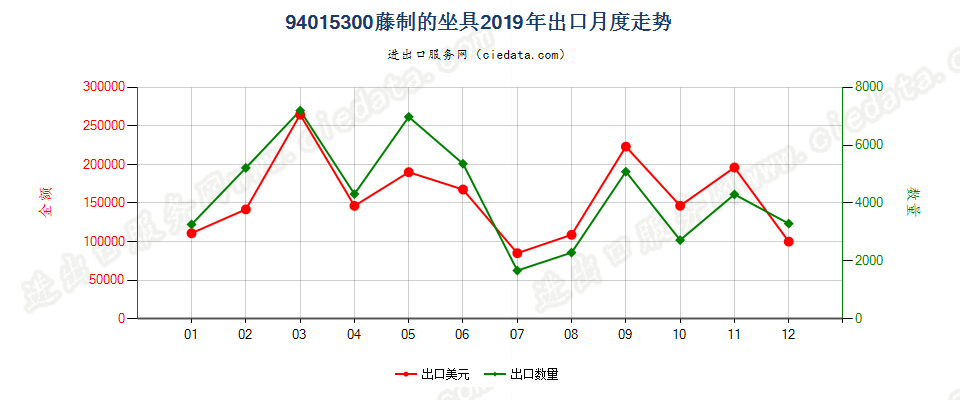 94015300藤制的坐具出口2019年月度走势图