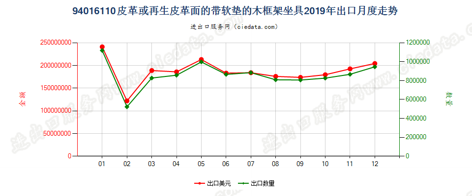 94016110皮革或再生皮革面的带软垫的木框架坐具出口2019年月度走势图