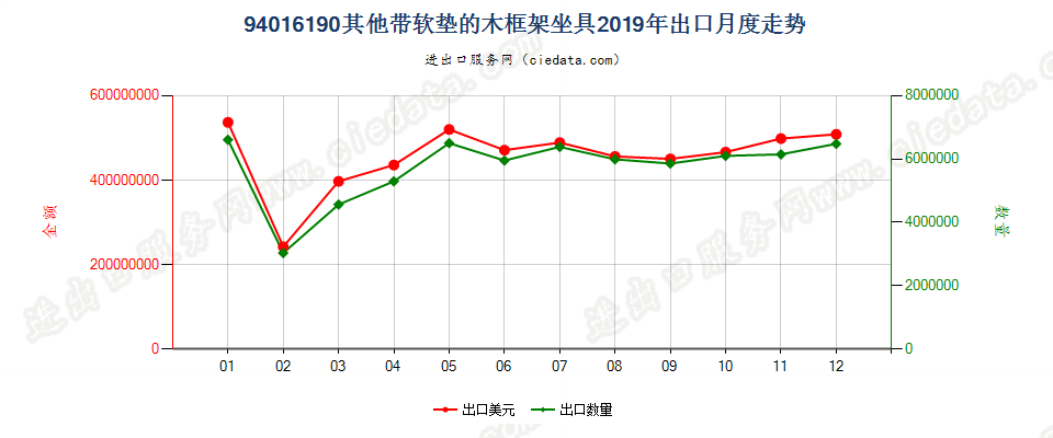 94016190其他带软垫的木框架坐具出口2019年月度走势图