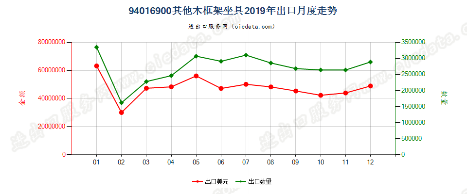 94016900其他木框架坐具出口2019年月度走势图