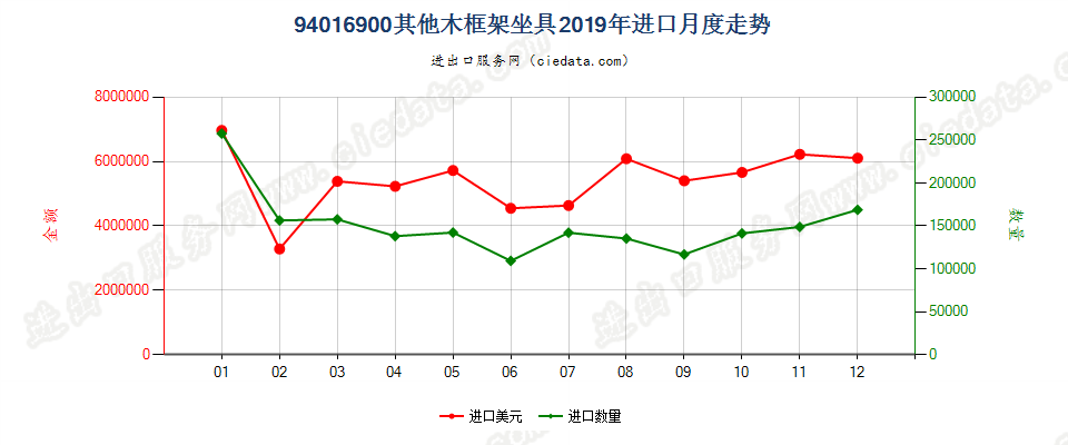 94016900其他木框架坐具进口2019年月度走势图