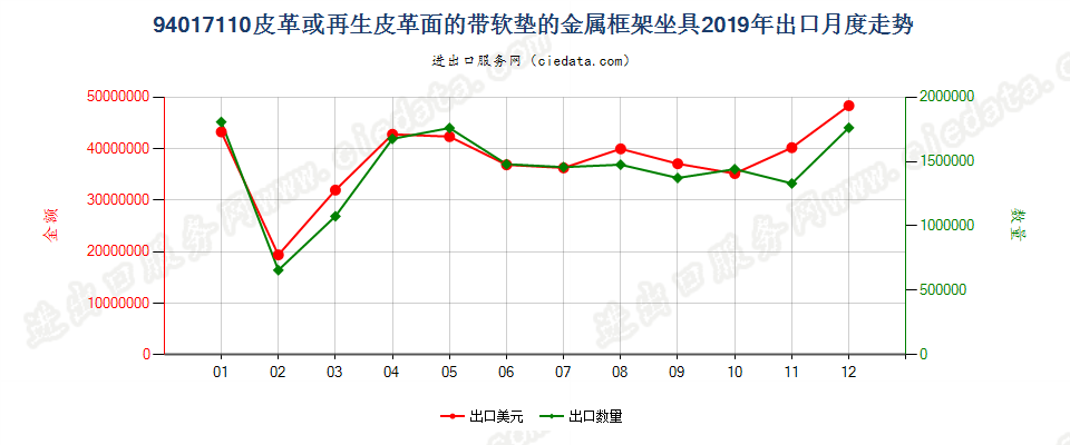 94017110皮革或再生皮革面的带软垫的金属框架坐具出口2019年月度走势图