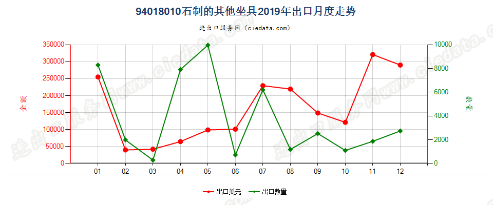 94018010石制的其他坐具出口2019年月度走势图