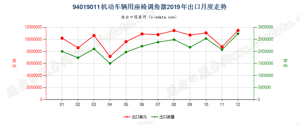 94019011(2022STOP)机动车辆用座椅调角器出口2019年月度走势图